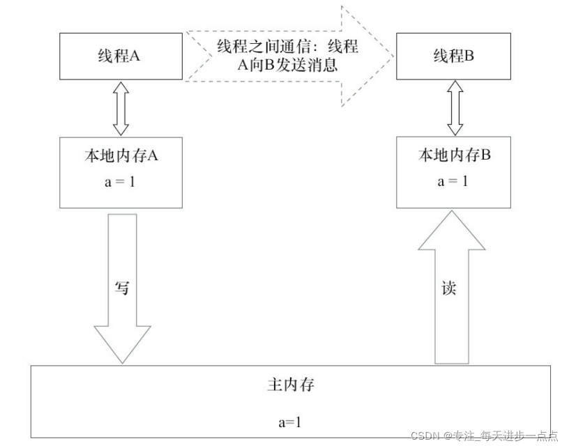 011 内存语义下的锁释放与获取机制分析