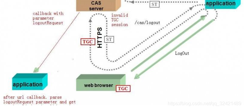 基于 CAS 实现通用的单点登录解决方案（三）：用户单点退出实现