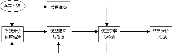 运筹学分析流程与方法综述