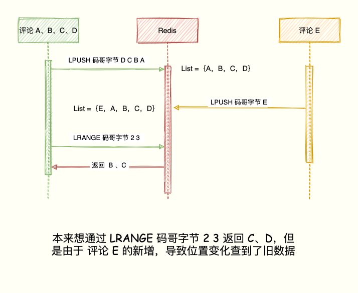 实战！Redis 巧用数据类型实现亿级数据统计！