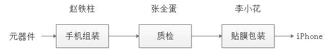 跟涛哥一起学嵌入式 31：深入浅出CPU流水线工作原理