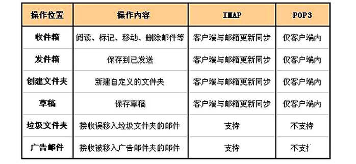 imap和pop3的区别是什么？