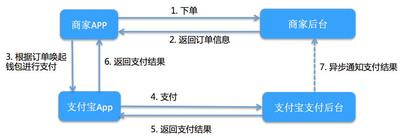 Java对接支付宝的支付、退款、提现