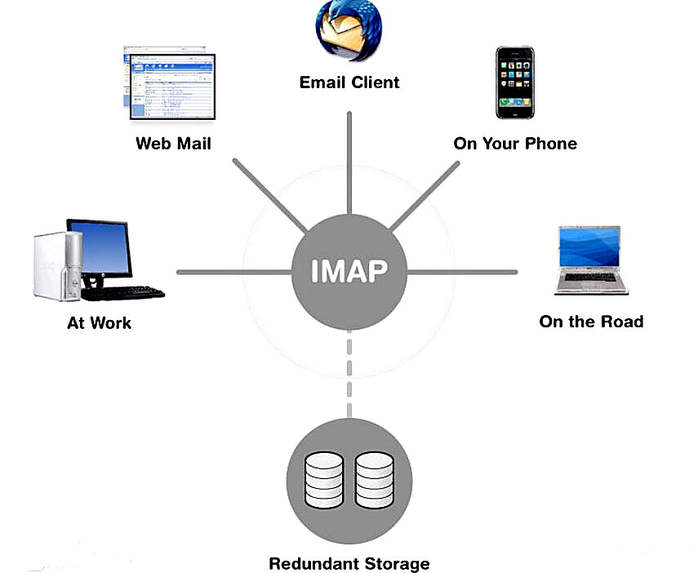 imap和pop3的区别是什么？