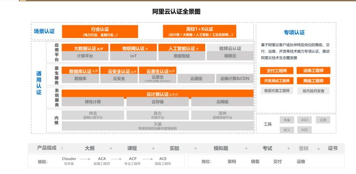 如何顺利通过阿里云ACP考试，怎么备考？