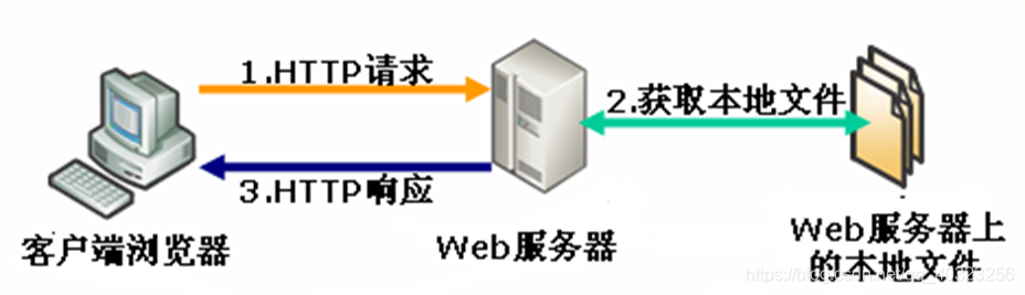 ASP.NET的六大对象介绍