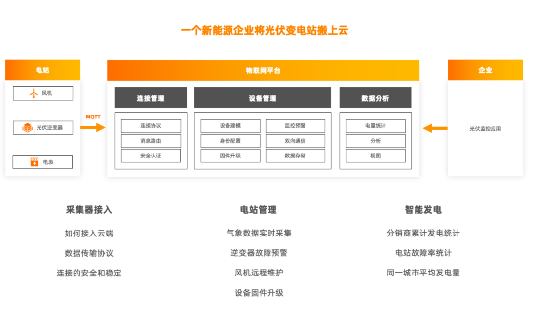 国内首个 IoT 物联网平台建设白皮书