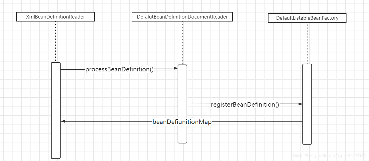 【Spring】Ioc容器的初始化过程：BeanDefinition在IoC容器中的注册