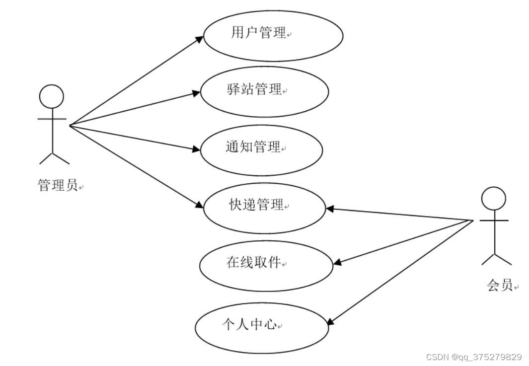 快递柜管理系统微信小程序计算机毕业设计