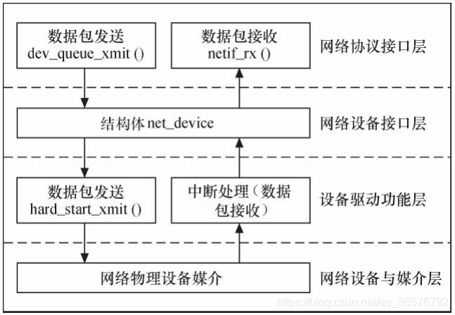 十九、Linux驱动之虚拟网卡驱动