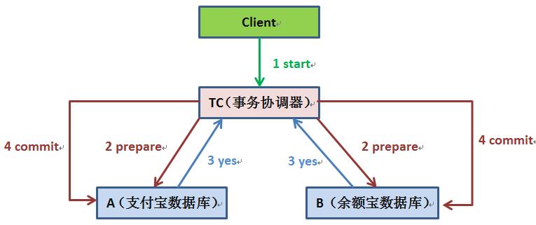 如何利用消息系统避免分布式事务