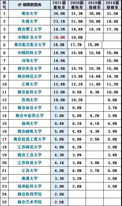 江苏省高校保研率排行榜：南京大学蝉联榜首，保研率超33%，东南大学计算机学院保研情况分析