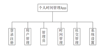 基于Android的个人时间管理设计与开发