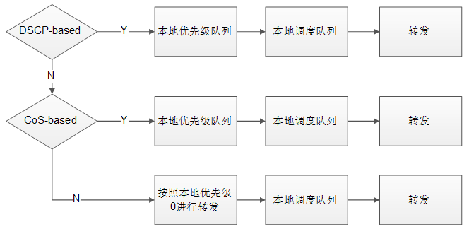 RTL8380M/82M管理型交换机系统软件操作指南四：QoS/服务质量