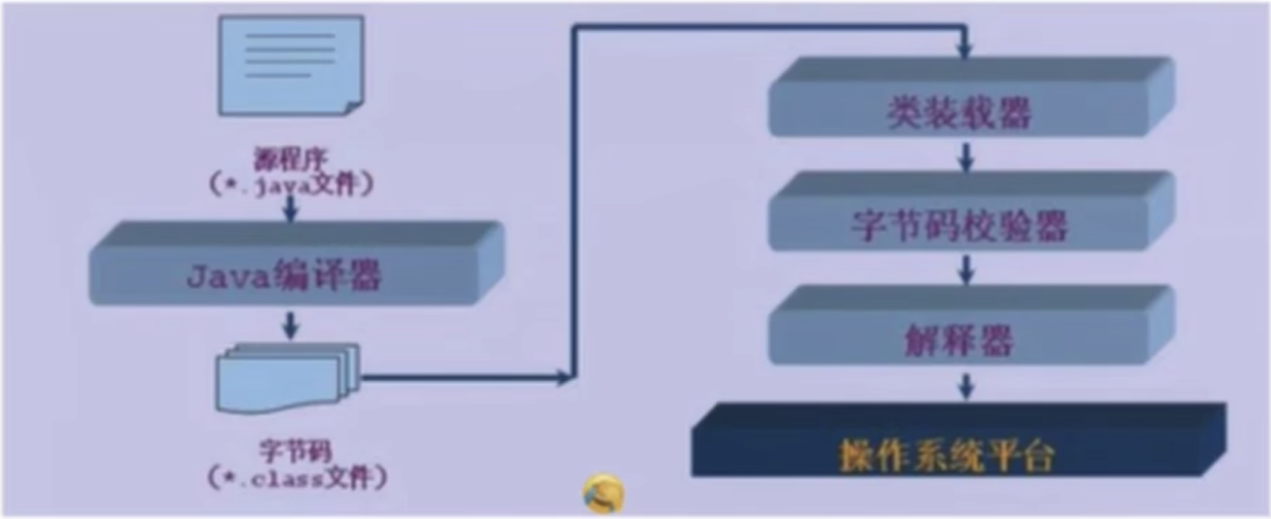 从新开始学JAVA – Hello World与Java运行机制