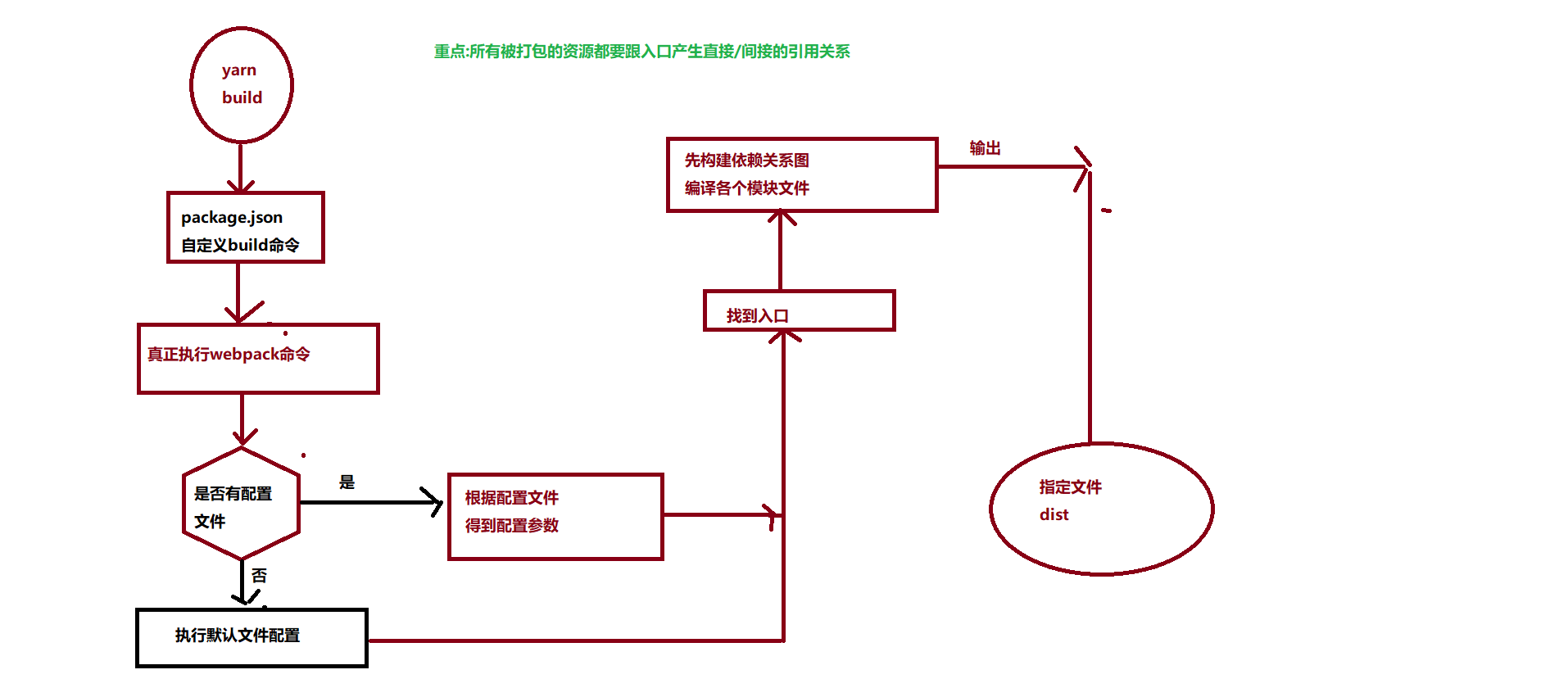 webpack使用下