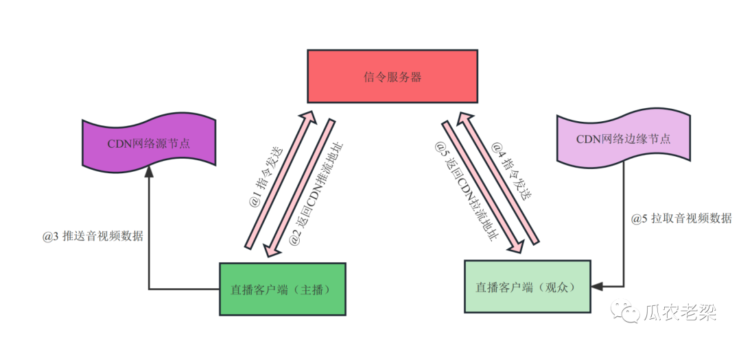 No.181# 点直播简要架构梳理走查