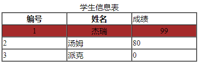 HTML 表格与列表标签详解