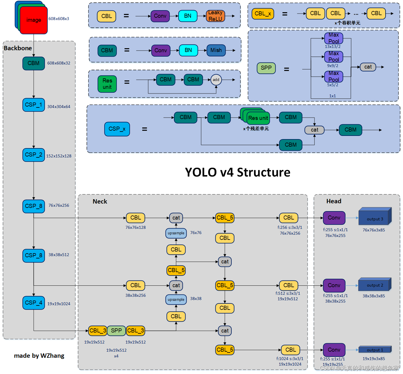 yolov4和yolov5对比分析