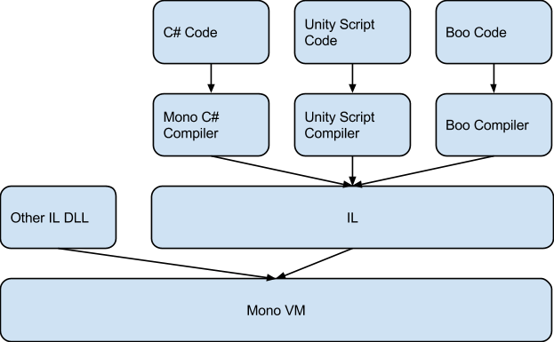 Unity3D跨平台、C#、Mono、IL2Cpp.md