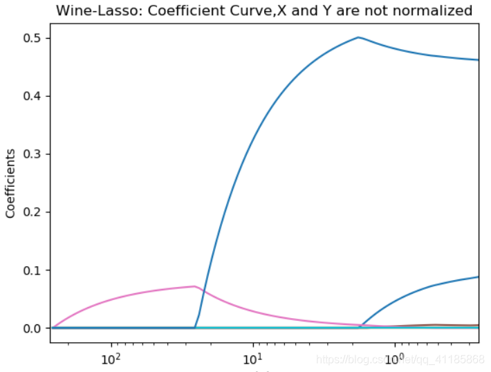 ML之回归预测之Lasso：利用Lasso算法对红酒品质wine数据集实现红酒口感评分预测(实数值评分预测)