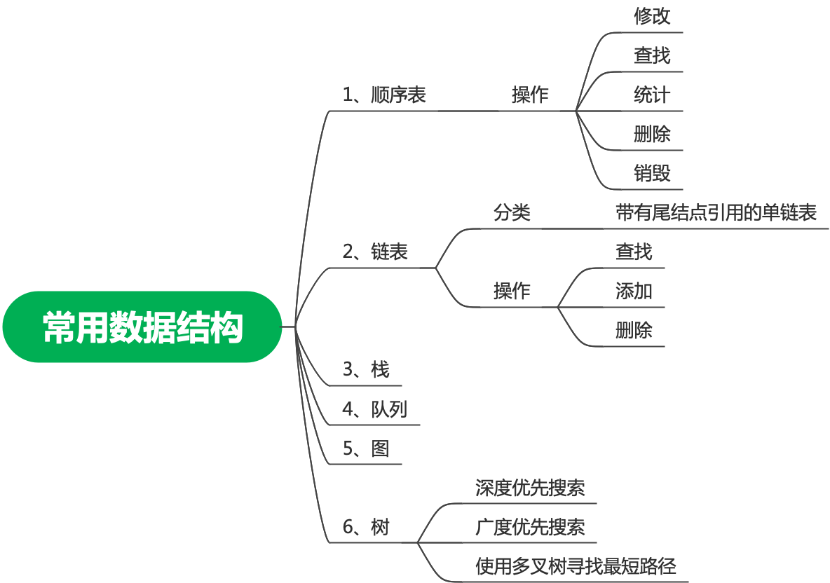 4 – 常见数据结构的Python实现