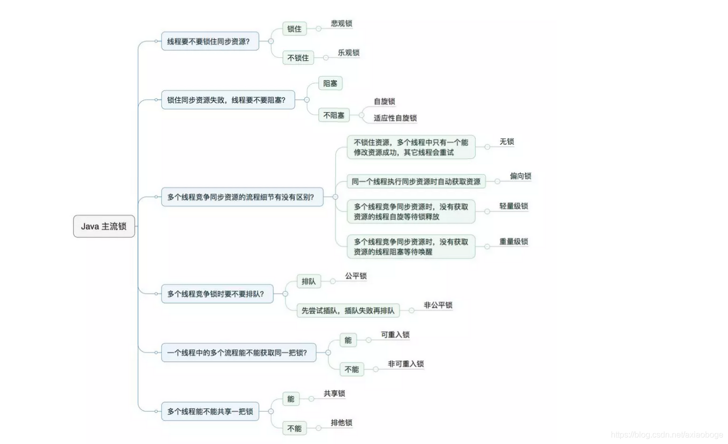 Java各种锁详解