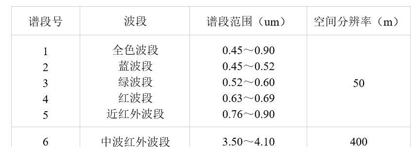 ENVI下GF4数据FLAASH大气校正