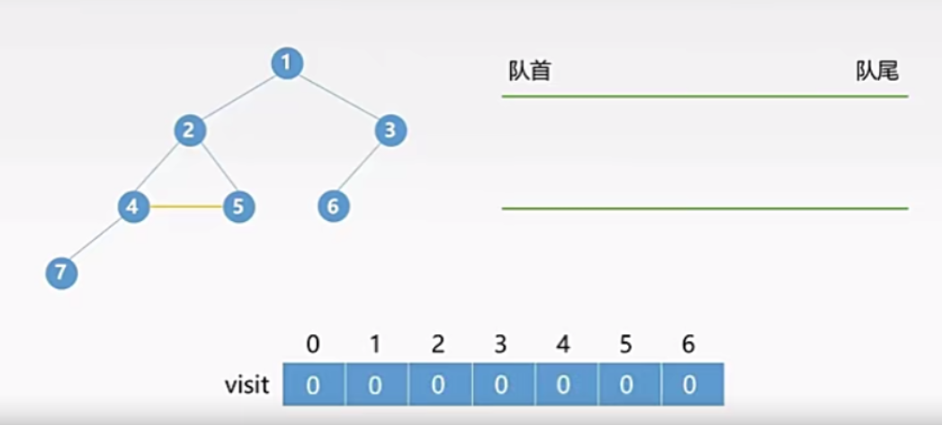 算法学习–广度优先搜索和深度优先搜索