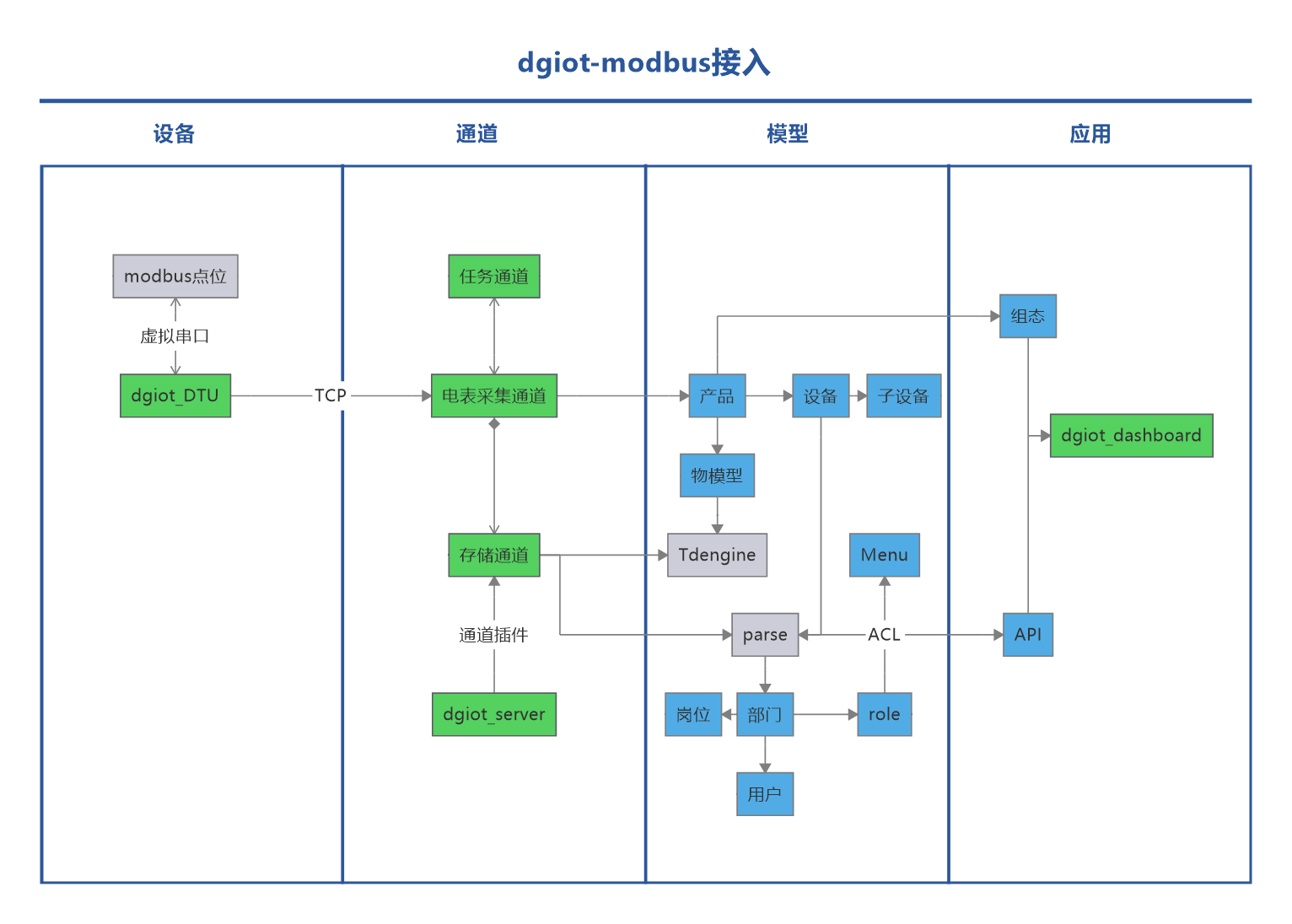 DGIOT实战教程——虚拟ModbusRTU接入