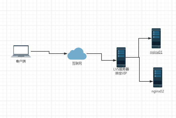 LVS服务器简单搭建