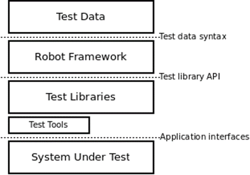 Robot Framework在汽车电子测试中的应用探索