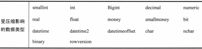 SQL Server教程 – SQL Server 压缩（Compression）