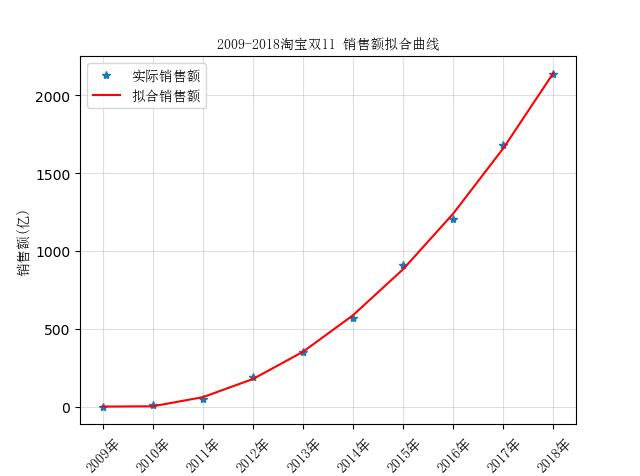 使用多项式拟合分析淘宝双11销售趋势