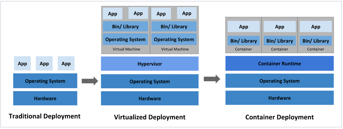 第一章 kubernetes介绍