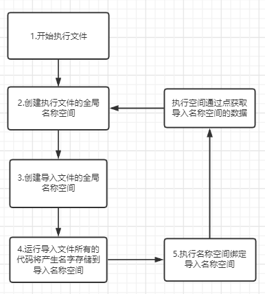 7.13 模块简介