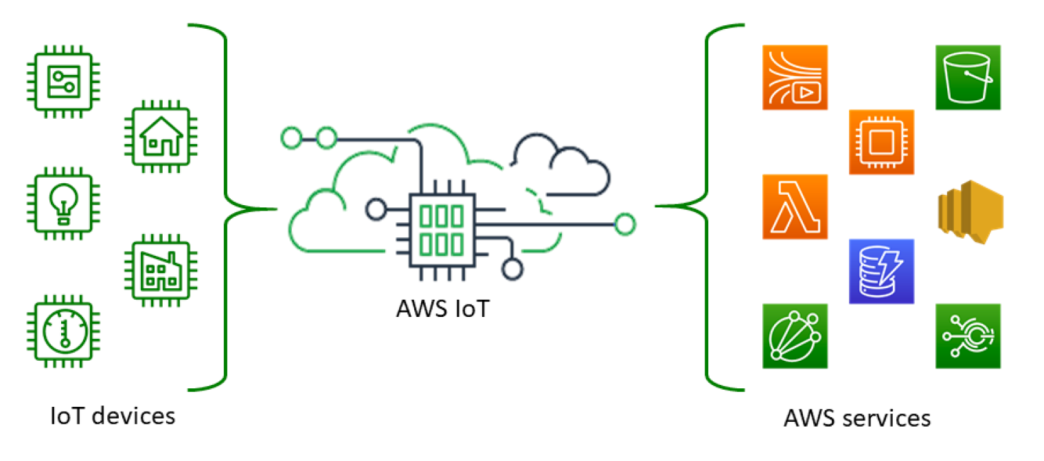 将 EMQX Cloud 数据通过公网桥接到 AWS IoT