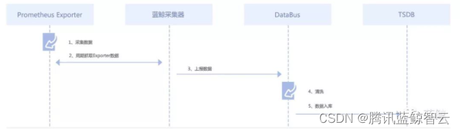 对接行业采集器 简易时序图