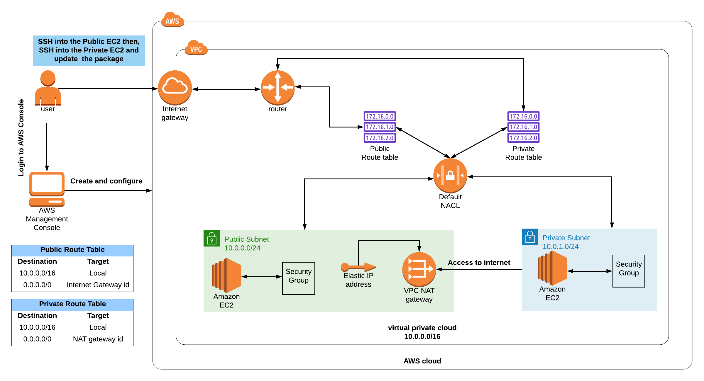 AWS33.AWS中创建NAT网关