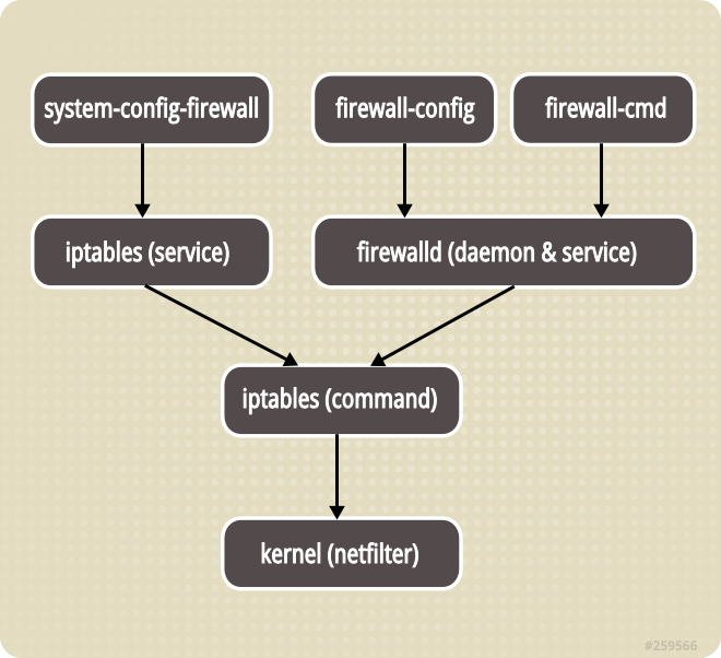 Linux防火墙——Firewalld原理与实战操作