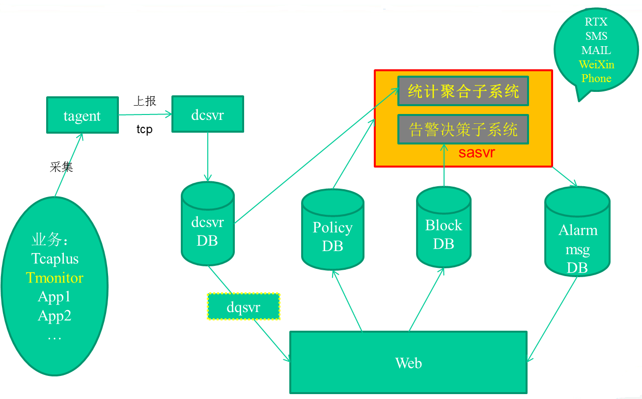 【深入理解TcaplusDB技术】 Tmonitor模块架构