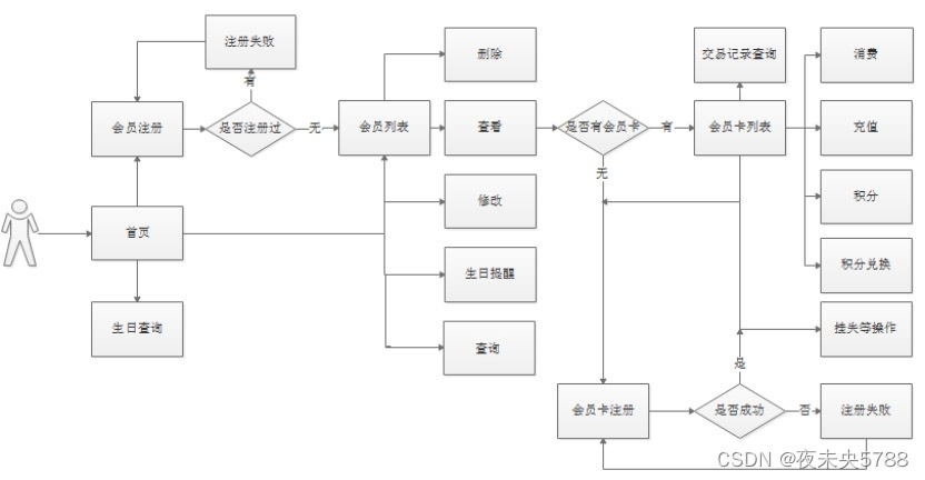 Java项目：springboot+vue电影院会员管理系统