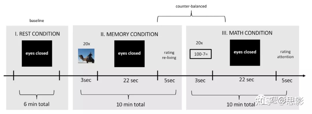 利用脑电和功能磁共振成像(fMRI)捕捉自我生成、任务启动的思维的时空动态