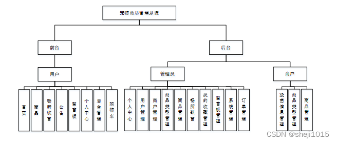 jsp+ssm计算机毕业设计宠物商店管理系统【附源码】