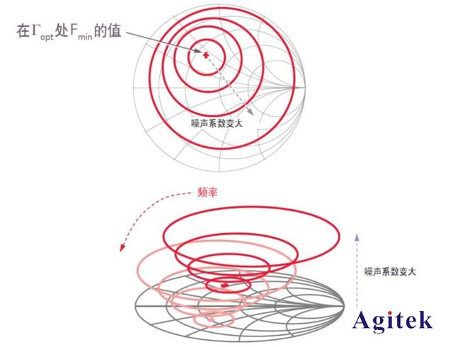 网络分析仪中的噪声参数解析