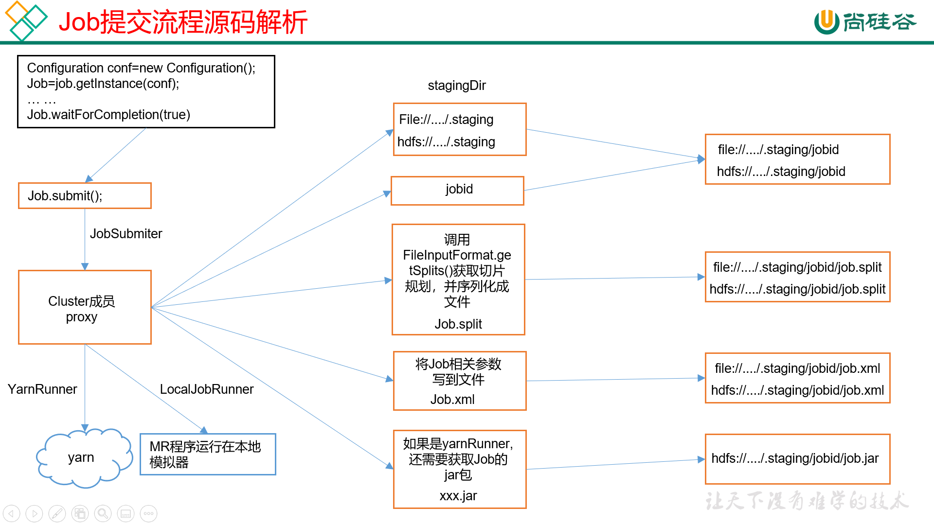 Hadoop源码解析6