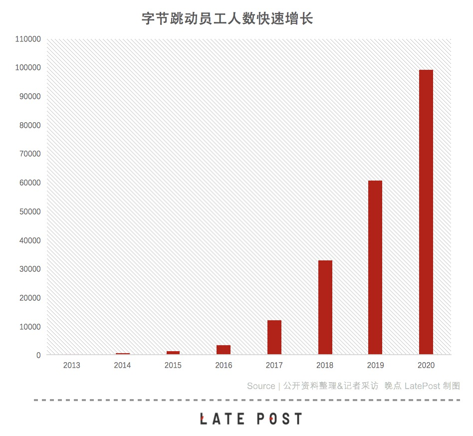 字节跳动怎么都十万人了？