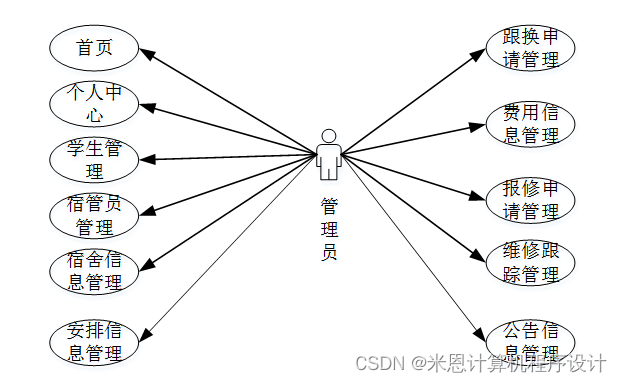 [附源码]计算机毕业设计springboot高校学生宿舍管理系统