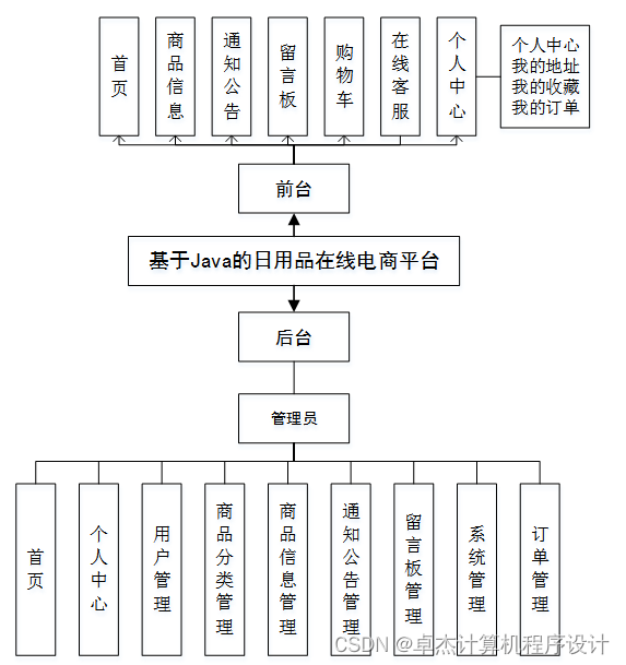 [附源码]计算机毕业设计springboot基于Java的日用品在线电商平台