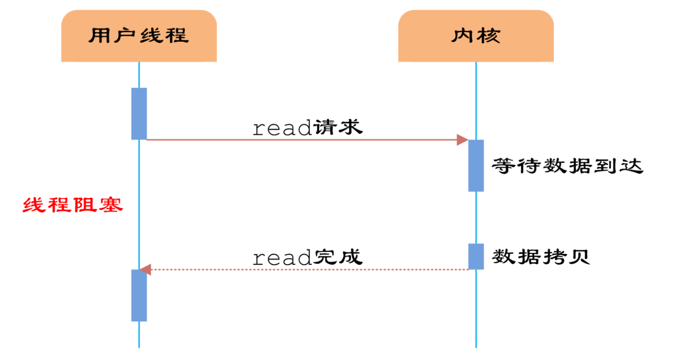 深入理解Select、Poll和Epoll